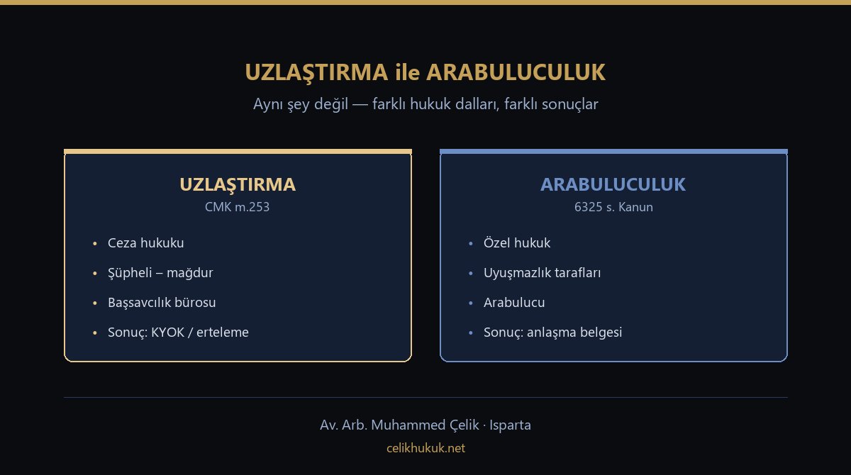 Uzlaştırma ile arabuluculuk arasındaki farkları karşılaştıran görsel: CMK 253 ve 6325 sayılı Kanun